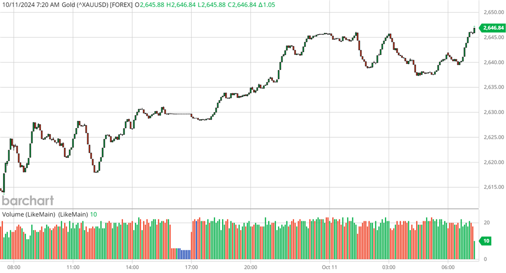 Gold Chart